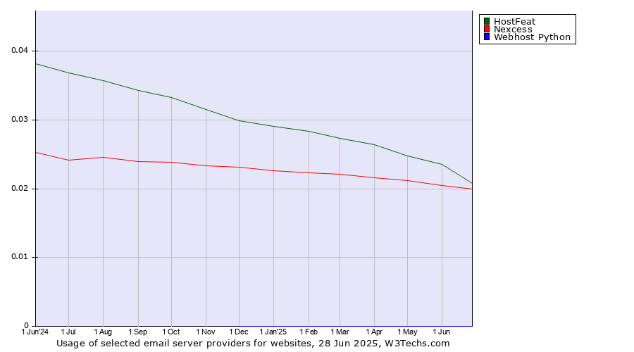 Historical trends in the usage of HostFeat vs. Nexcess vs. Webhost Python