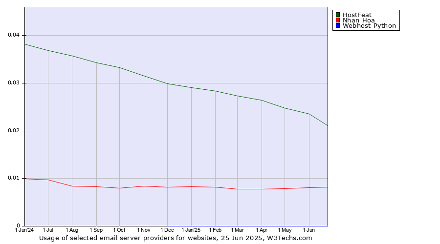 Historical trends in the usage of HostFeat vs. Nhan Hoa vs. Webhost Python