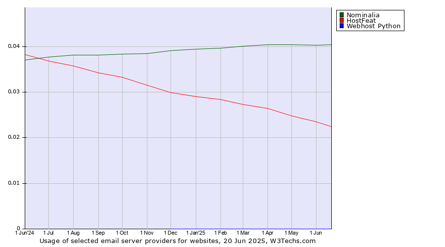 Historical trends in the usage of Nominalia vs. HostFeat vs. Webhost Python