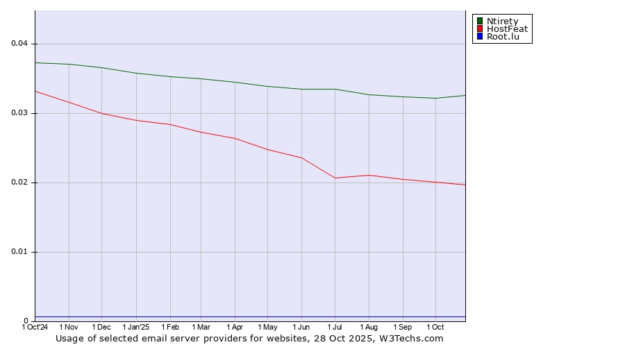 Historical trends in the usage of Ntirety vs. HostFeat vs. Root.lu