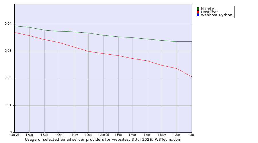 Historical trends in the usage of Ntirety vs. HostFeat vs. Webhost Python