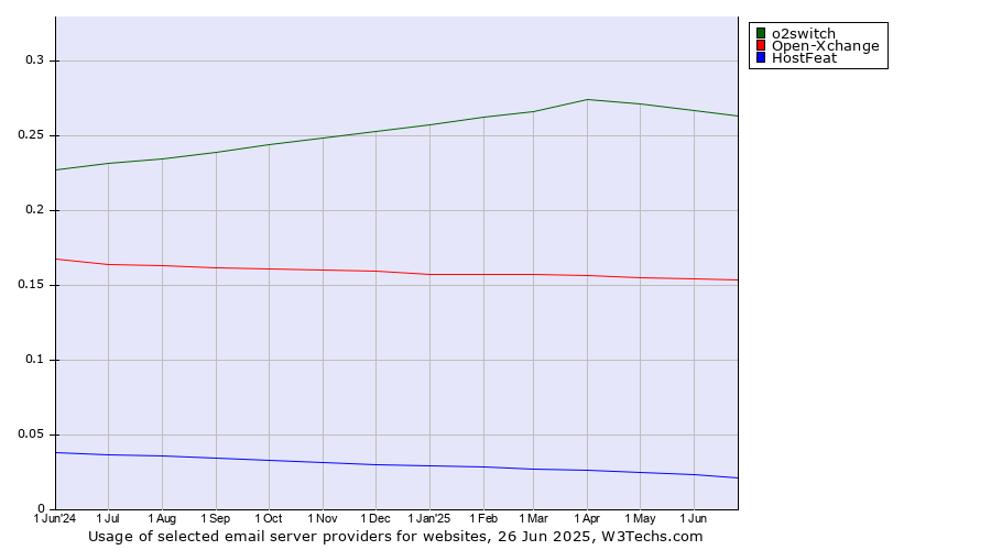 Historical trends in the usage of o2switch vs. Open-Xchange vs. HostFeat