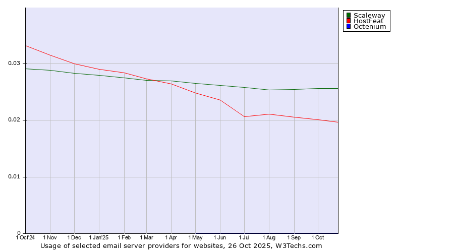Historical trends in the usage of Scaleway vs. HostFeat vs. Octenium