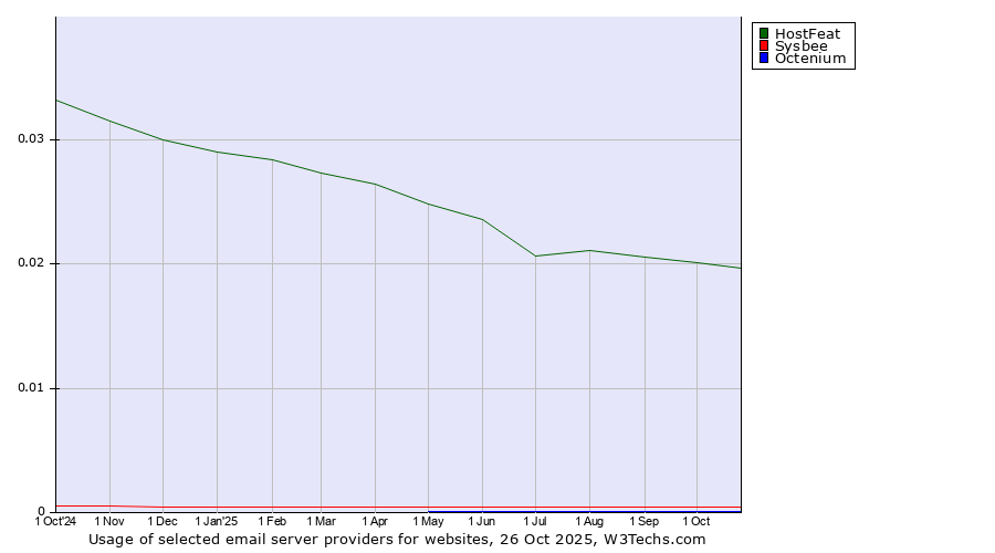 Historical trends in the usage of HostFeat vs. Sysbee vs. Octenium