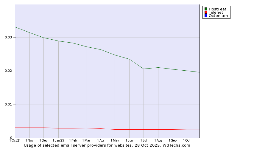 Historical trends in the usage of HostFeat vs. Telenet vs. Octenium