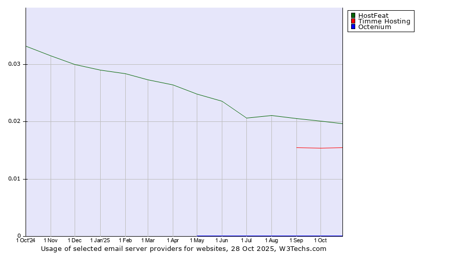 Historical trends in the usage of HostFeat vs. Timme Hosting vs. Octenium