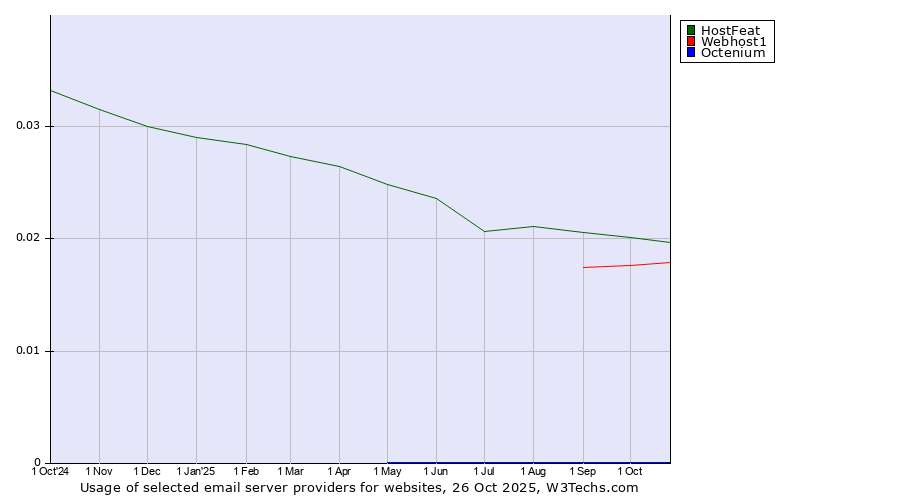 Historical trends in the usage of HostFeat vs. Webhost1 vs. Octenium