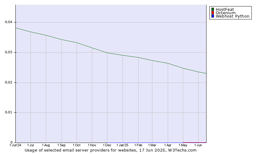 Historical trends in the usage of HostFeat vs. Octenium vs. Webhost Python