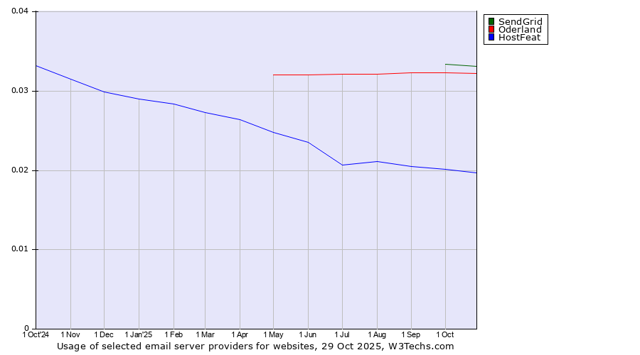 Historical trends in the usage of SendGrid vs. Oderland vs. HostFeat
