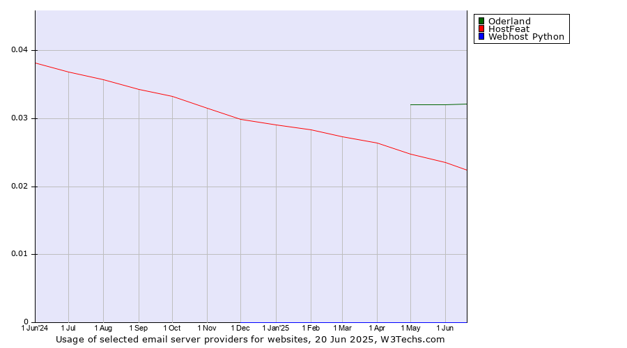 Historical trends in the usage of Oderland vs. HostFeat vs. Webhost Python