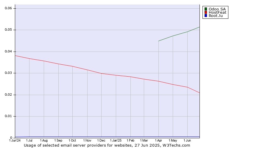 Historical trends in the usage of Odoo SA vs. HostFeat vs. Root.lu