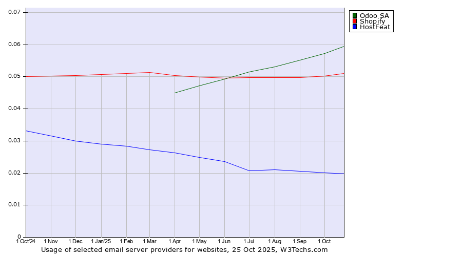 Historical trends in the usage of Odoo SA vs. Shopify vs. HostFeat