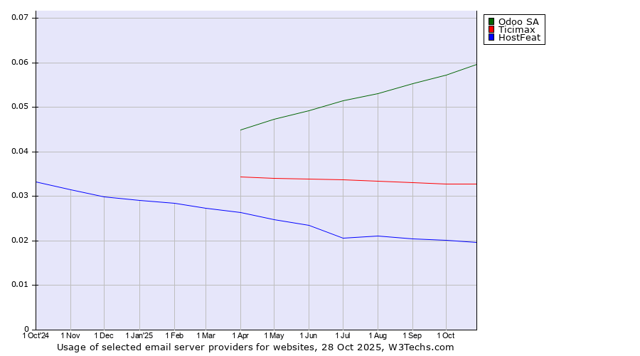 Historical trends in the usage of Odoo SA vs. Ticimax vs. HostFeat