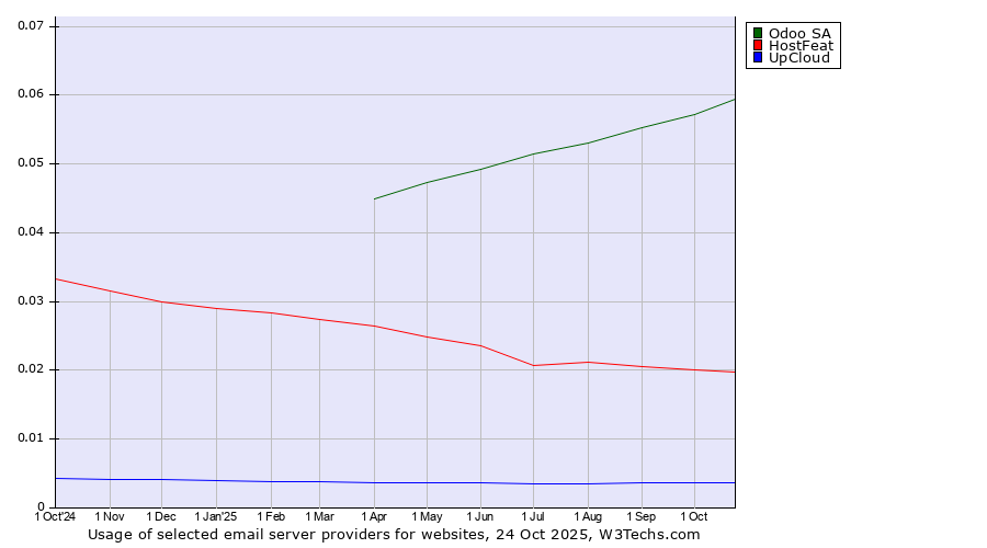 Historical trends in the usage of Odoo SA vs. HostFeat vs. UpCloud