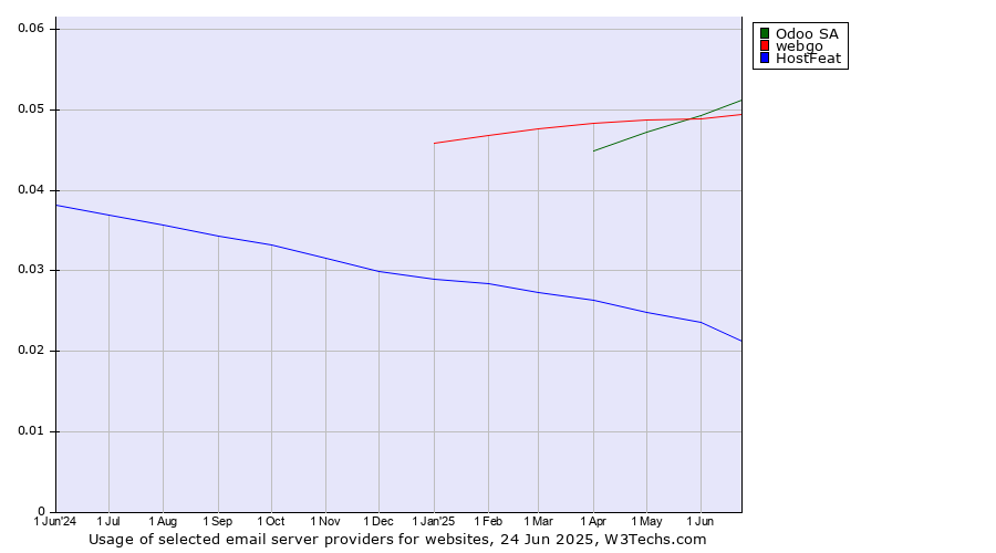 Historical trends in the usage of Odoo SA vs. webgo vs. HostFeat