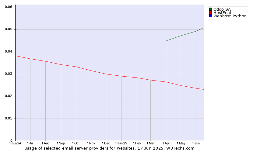 Historical trends in the usage of Odoo SA vs. HostFeat vs. Webhost Python