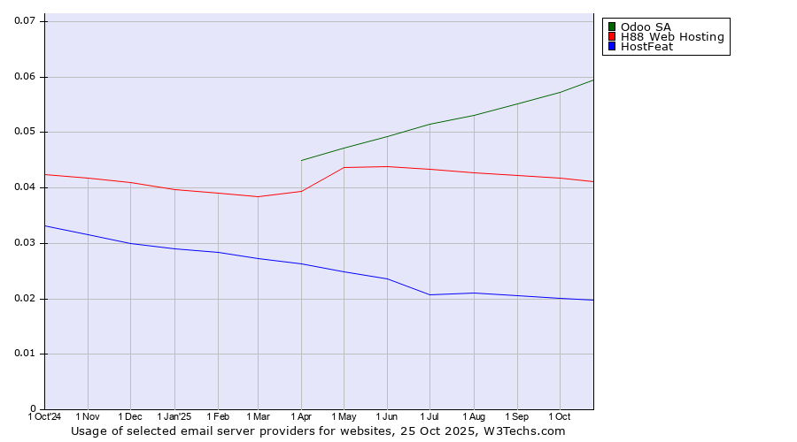 Historical trends in the usage of Odoo SA vs. H88 Web Hosting vs. HostFeat