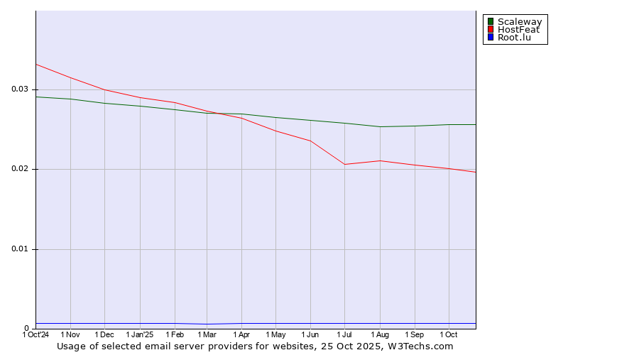Historical trends in the usage of Scaleway vs. HostFeat vs. Root.lu