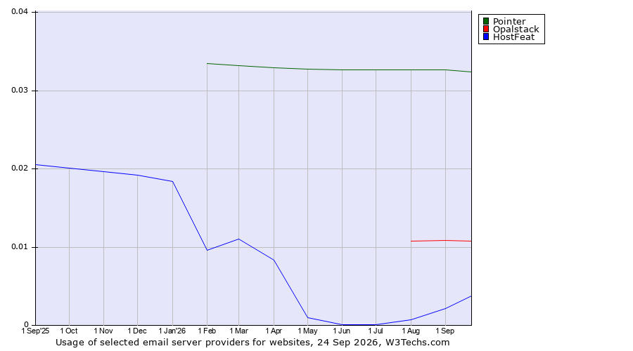 Historical trends in the usage of Pointer vs. Opalstack vs. HostFeat
