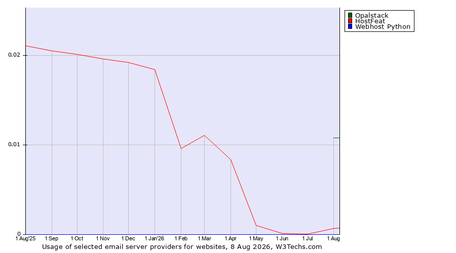 Historical trends in the usage of Opalstack vs. HostFeat vs. Webhost Python