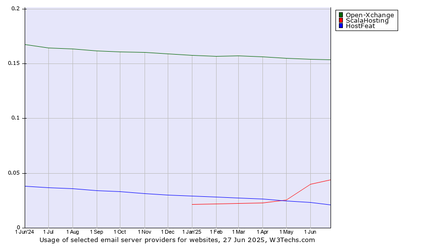 Historical trends in the usage of Open-Xchange vs. ScalaHosting vs. HostFeat