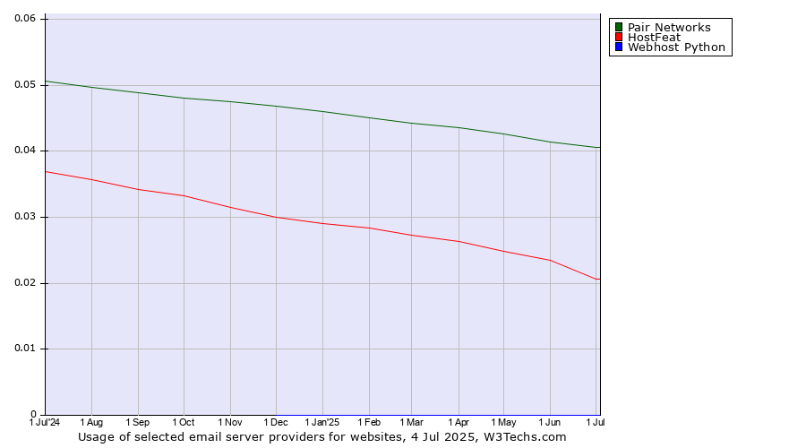 Historical trends in the usage of Pair Networks vs. HostFeat vs. Webhost Python