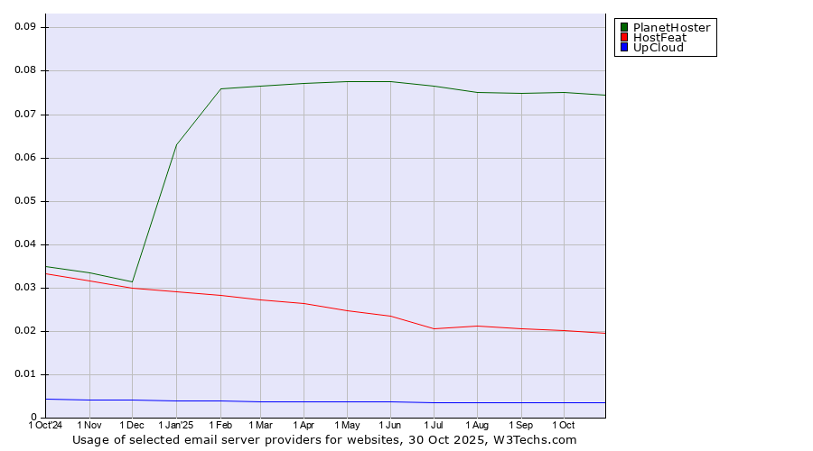 Historical trends in the usage of PlanetHoster vs. HostFeat vs. UpCloud