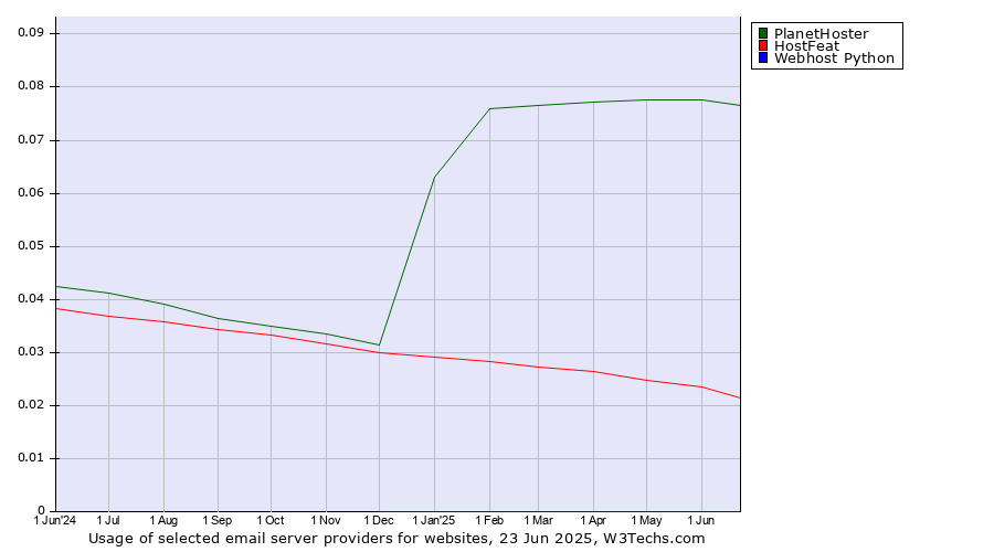 Historical trends in the usage of PlanetHoster vs. HostFeat vs. Webhost Python