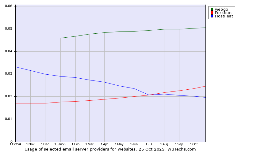 Historical trends in the usage of webgo vs. Porkbun vs. HostFeat
