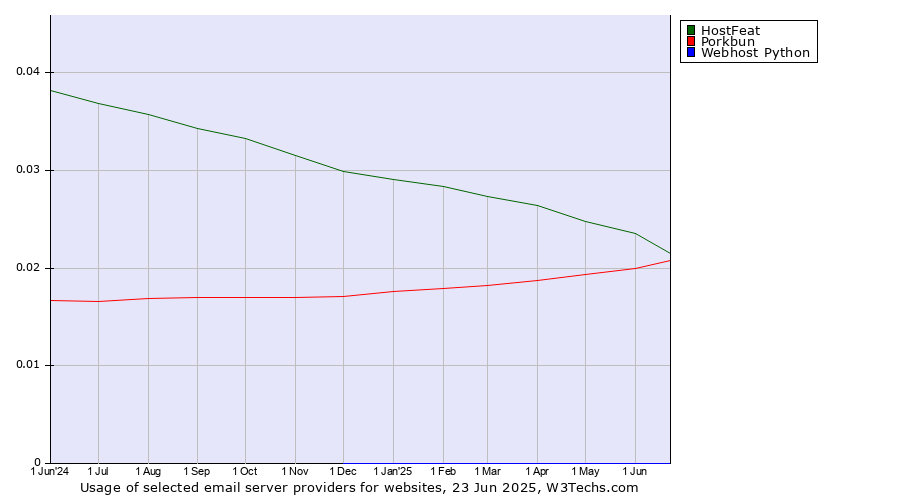 Historical trends in the usage of HostFeat vs. Porkbun vs. Webhost Python