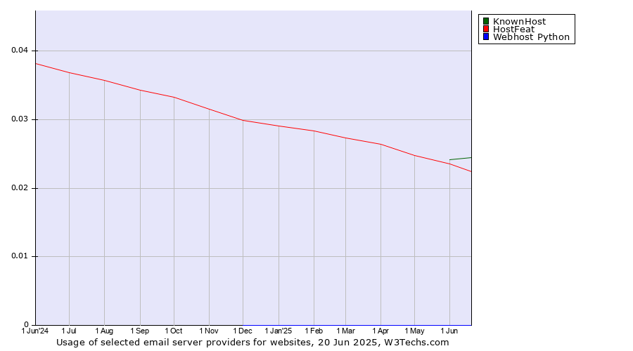 Historical trends in the usage of KnownHost vs. HostFeat vs. Webhost Python