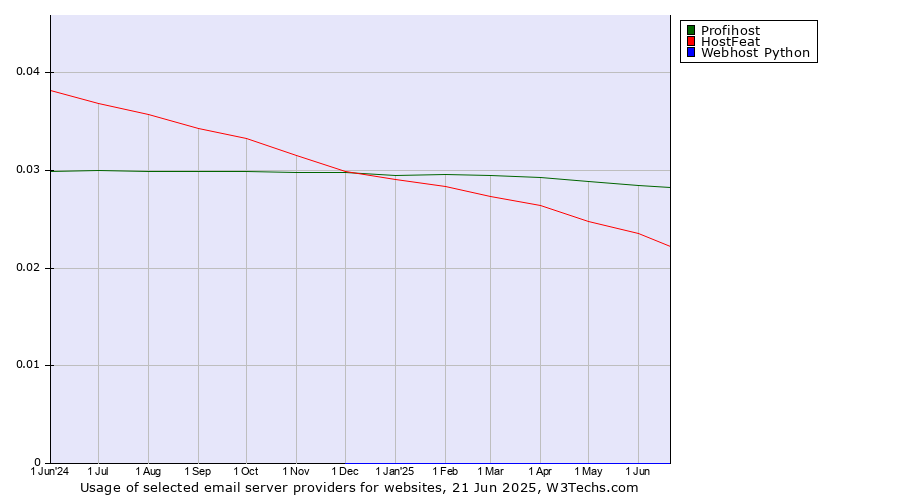 Historical trends in the usage of Profihost vs. HostFeat vs. Webhost Python