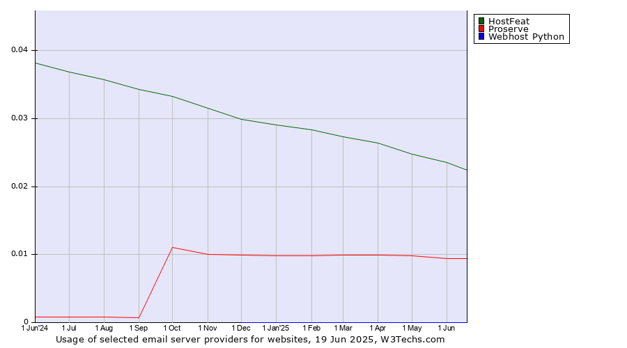 Historical trends in the usage of HostFeat vs. Proserve vs. Webhost Python
