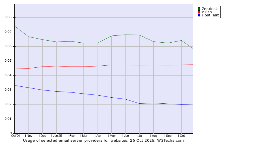 Historical trends in the usage of Zendesk vs. PTisp vs. HostFeat