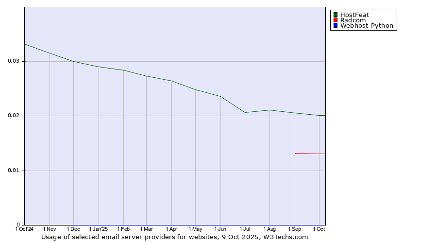 Historical trends in the usage of HostFeat vs. Radcom vs. Webhost Python