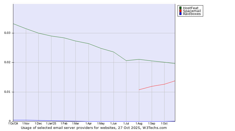 Historical trends in the usage of HostFeat vs. Spacemail vs. Raidboxes