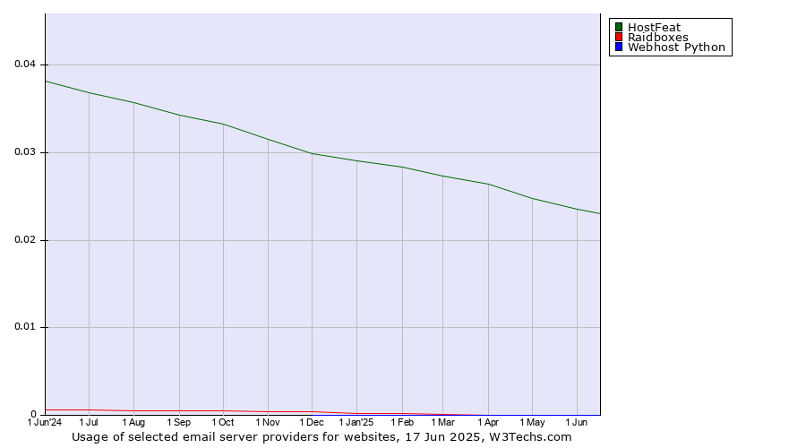 Historical trends in the usage of HostFeat vs. Raidboxes vs. Webhost Python