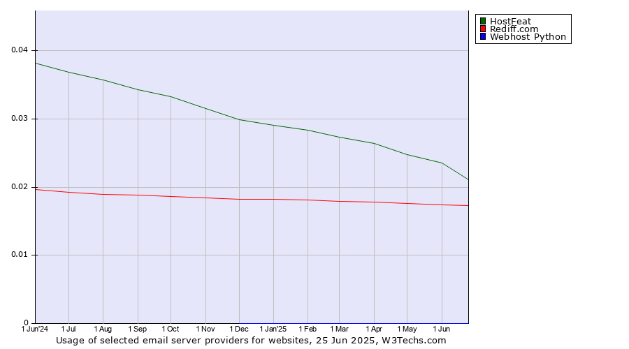 Historical trends in the usage of HostFeat vs. Rediff.com vs. Webhost Python