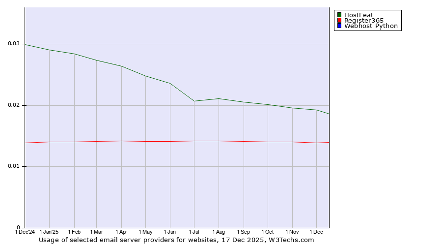 Historical trends in the usage of HostFeat vs. Register365 vs. Webhost Python