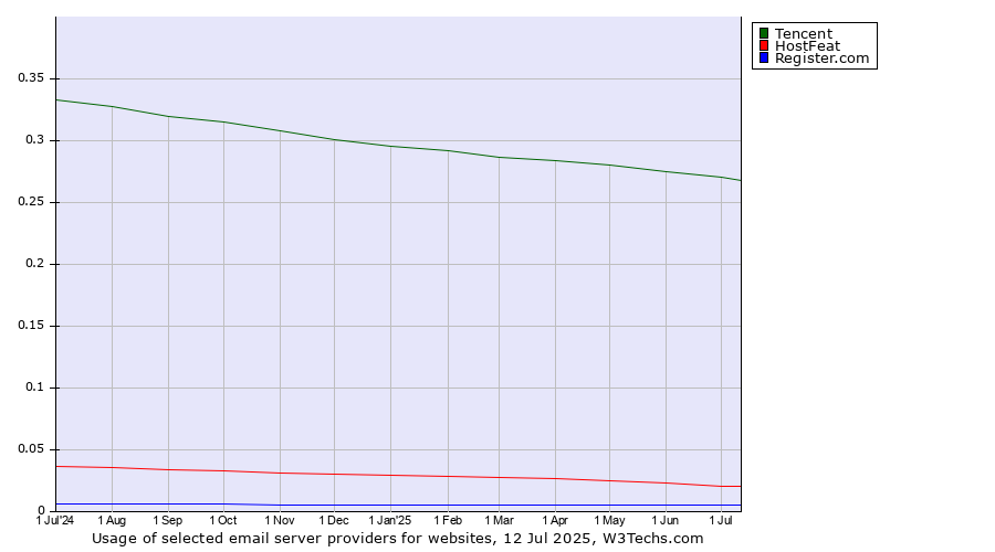 Historical trends in the usage of Tencent vs. HostFeat vs. Register.com