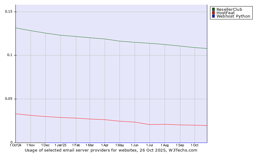 Historical trends in the usage of ResellerClub vs. HostFeat vs. Webhost Python