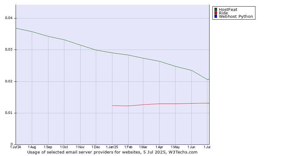 Historical trends in the usage of HostFeat vs. Ride vs. Webhost Python