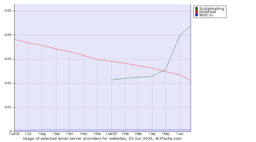 Historical trends in the usage of ScalaHosting vs. HostFeat vs. Root.lu
