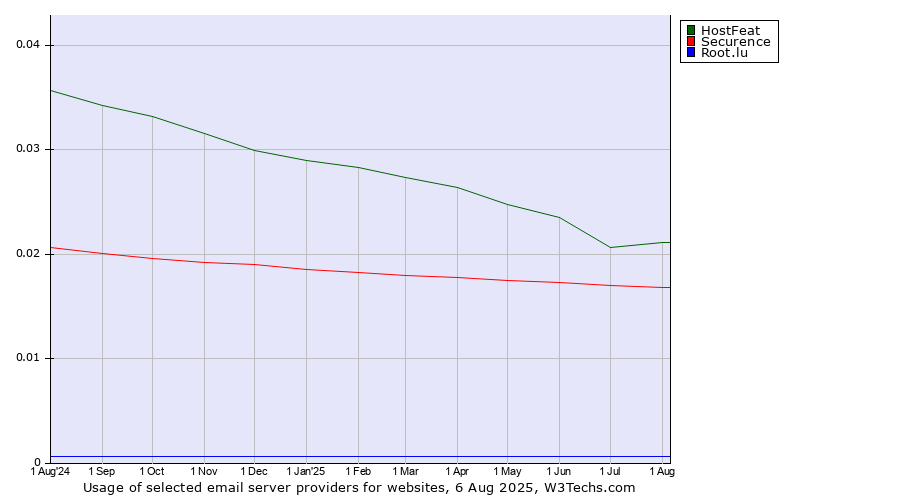 Historical trends in the usage of HostFeat vs. Securence vs. Root.lu