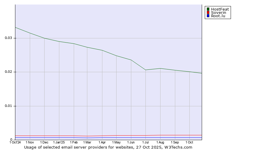 Historical trends in the usage of HostFeat vs. Soverin vs. Root.lu