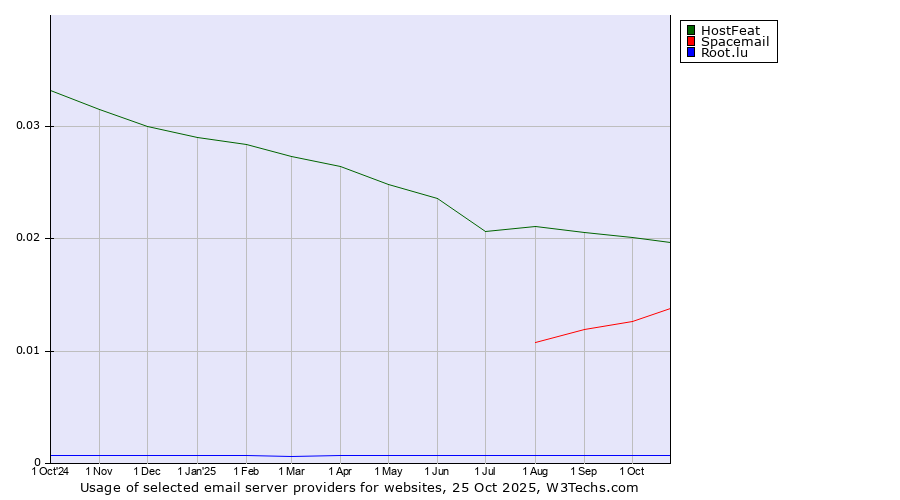 Historical trends in the usage of HostFeat vs. Spacemail vs. Root.lu