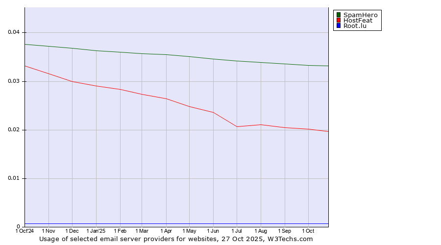 Historical trends in the usage of SpamHero vs. HostFeat vs. Root.lu