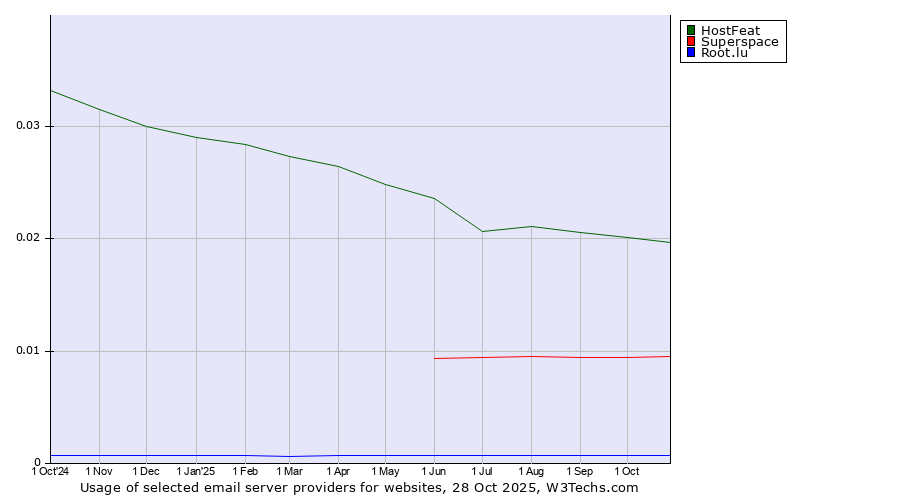 Historical trends in the usage of HostFeat vs. Superspace vs. Root.lu