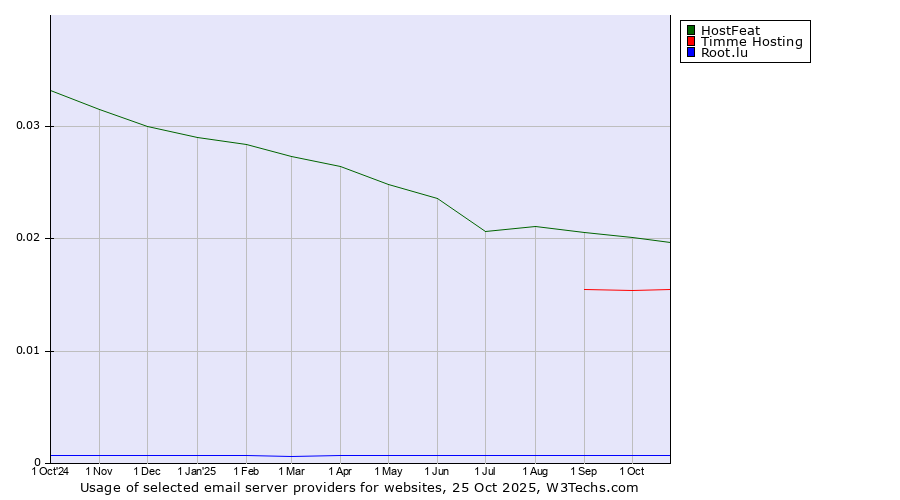 Historical trends in the usage of HostFeat vs. Timme Hosting vs. Root.lu