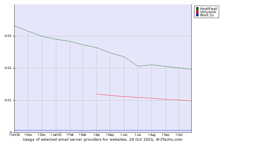 Historical trends in the usage of HostFeat vs. Volusion vs. Root.lu